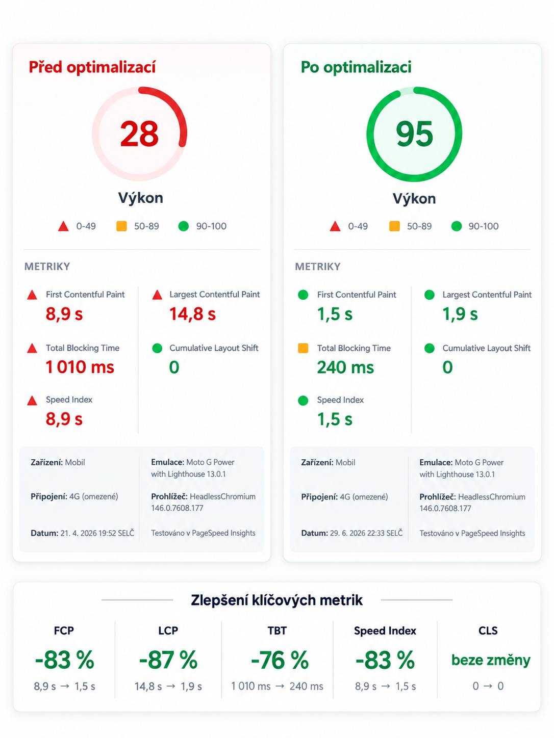 Porovnání výsledků mobilního měření z PageSpeed Insights / Lighthouse před a po optimalizaci
